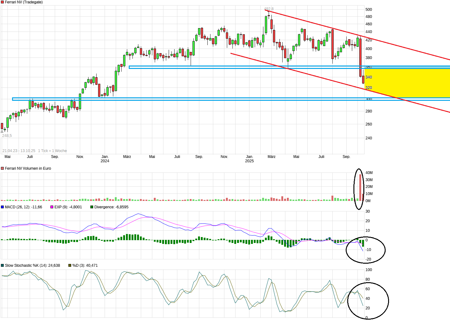Ferrari Aktie - WKN: A141GE - 1498337