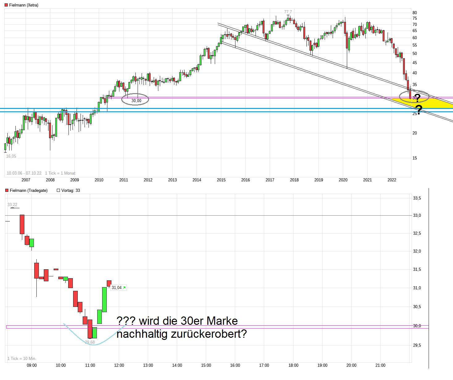 Fielmann, eine echte Erfolgsstory 1336625