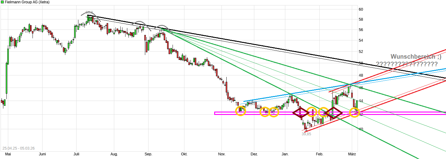 Fielmann, eine echte Erfolgsstory 1512112