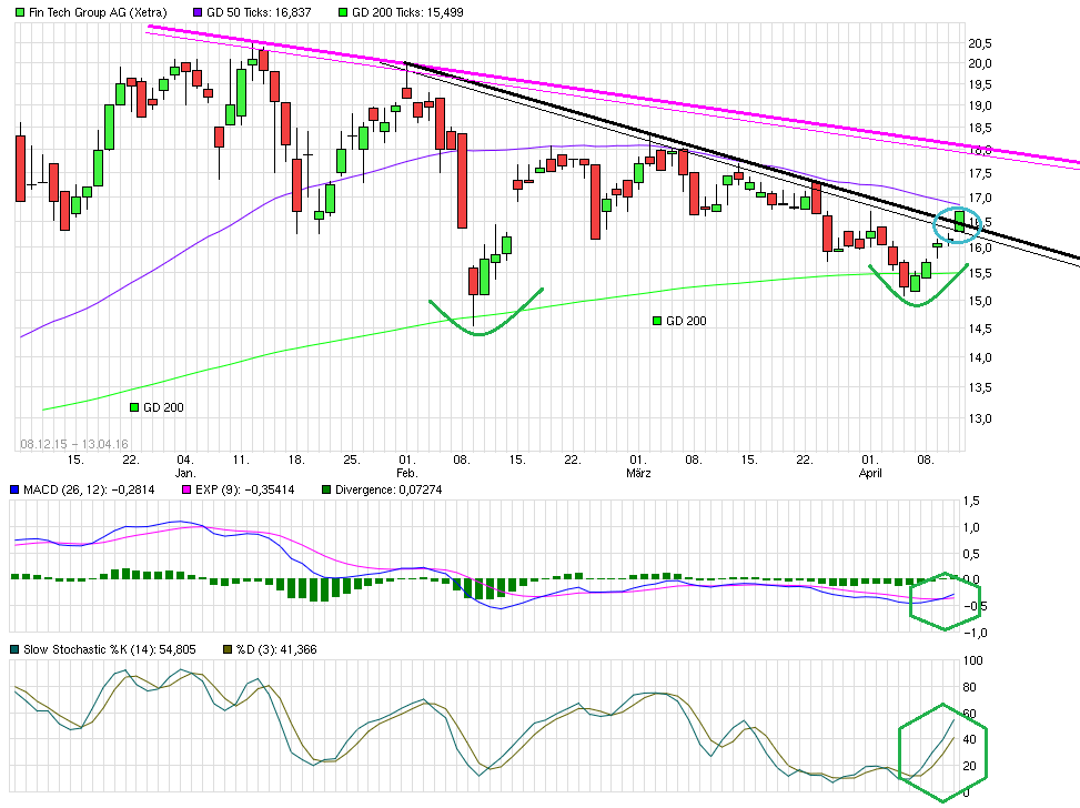 WKN 524960 - flatex geht an die Börse 907278