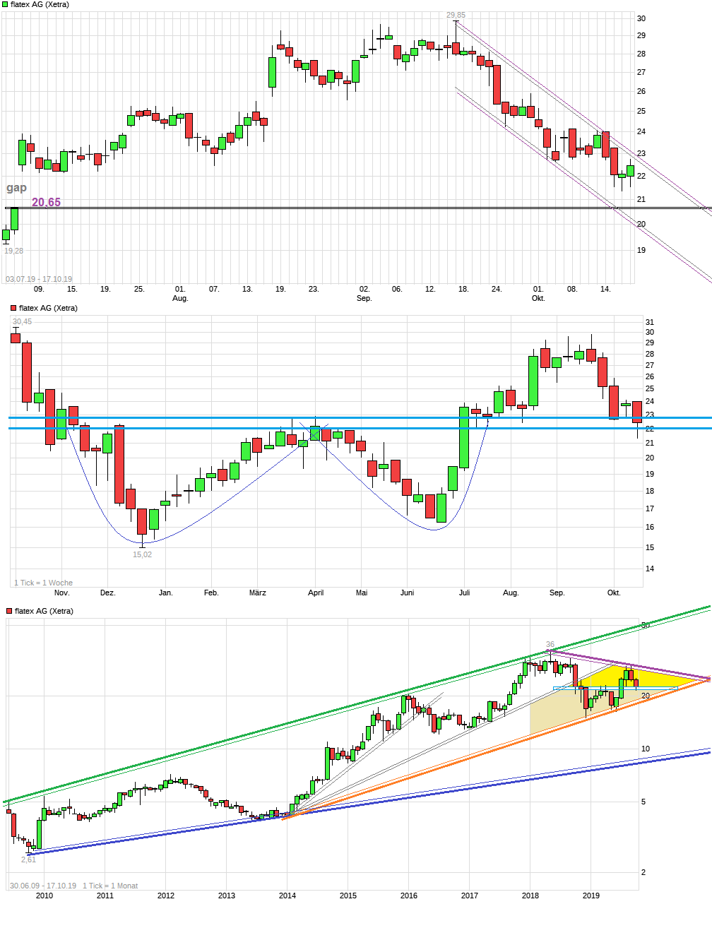 WKN 524960 - flatex geht an die Börse 1139687