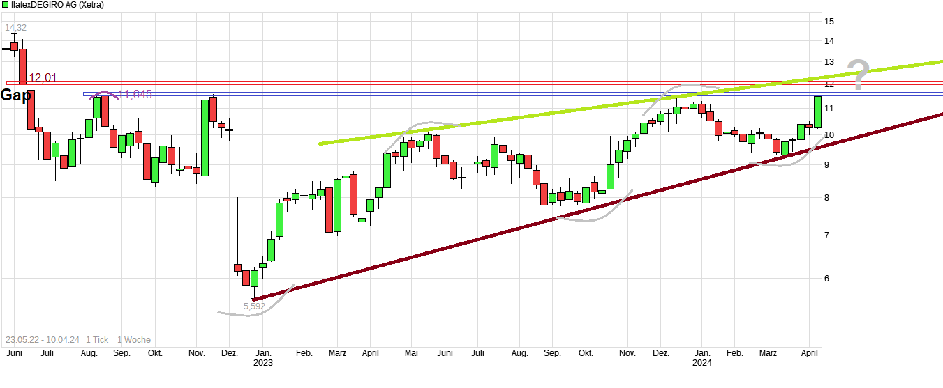 WKN 524960 - flatex geht an die Börse 1424197