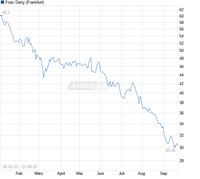 Ceconomy Aktie WKN: 725750 1334154