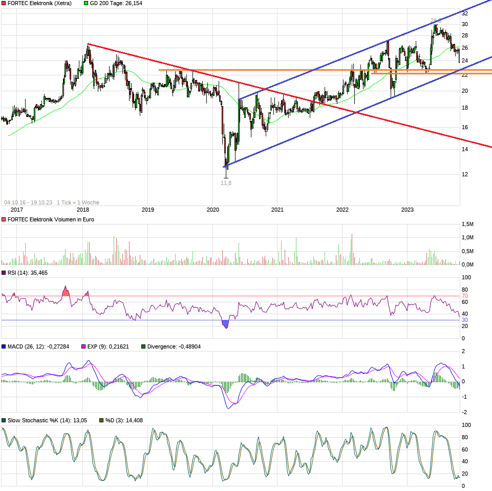 Rally der Aktie von Fortec Elektronik wohl am Ende 1394580