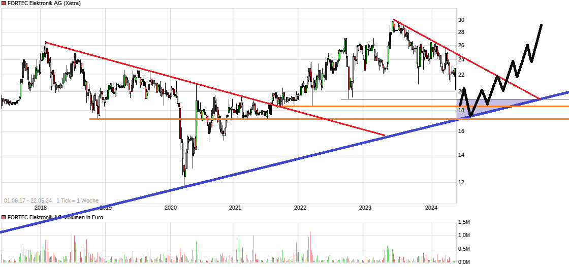 Rally der Aktie von Fortec Elektronik wohl am Ende 1430951