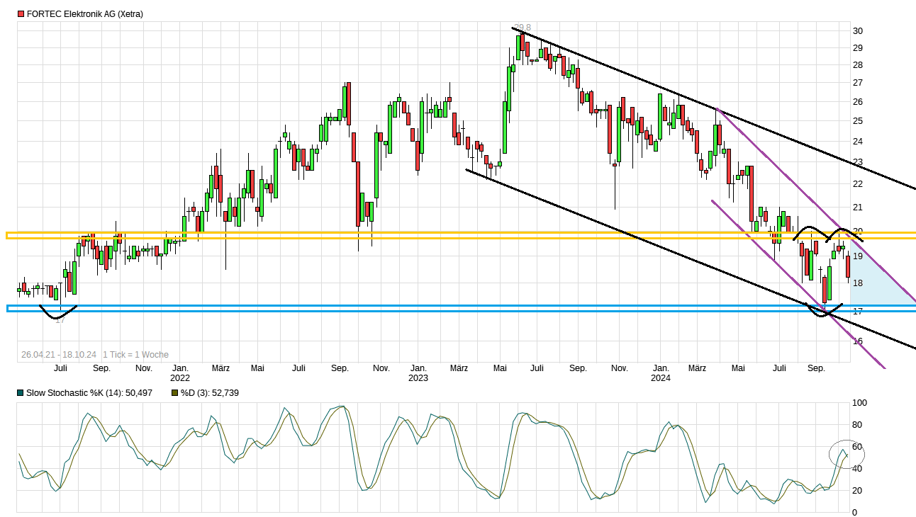 Rally der Aktie von Fortec Elektronik wohl am Ende 1452591