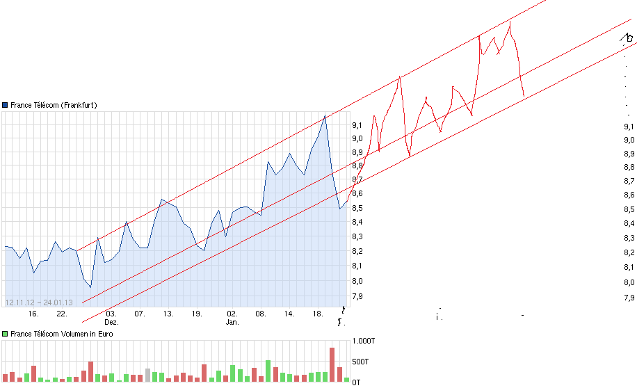 France Telekom - Investment Kaufsiegnal 572322