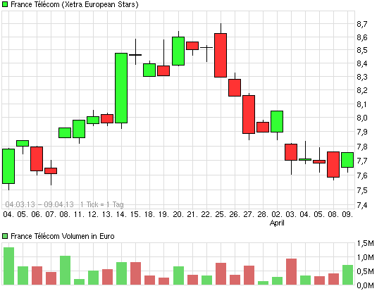 France Telekom - Investment Kaufsiegnal 595779
