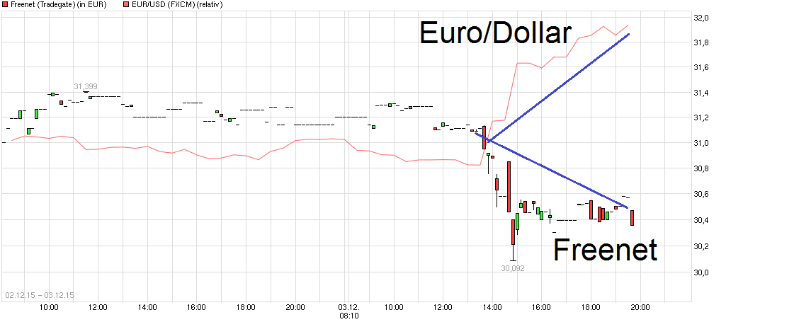 Freenet Group - WKN A0Z2ZZ 876096