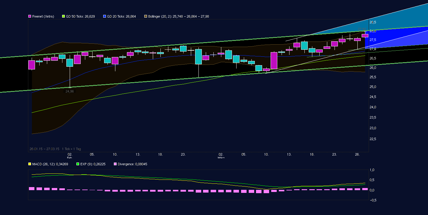 Freenet Group - WKN A0Z2ZZ 812738