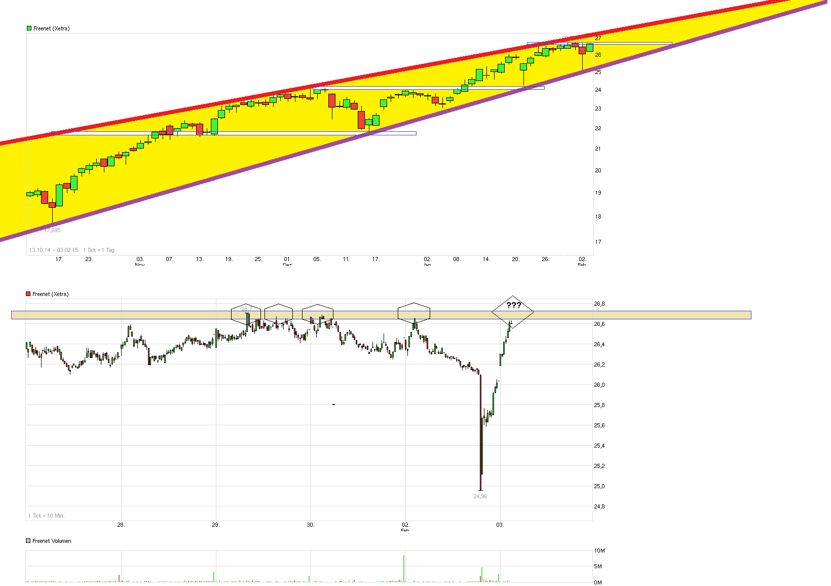 Freenet Group - WKN A0Z2ZZ 795480