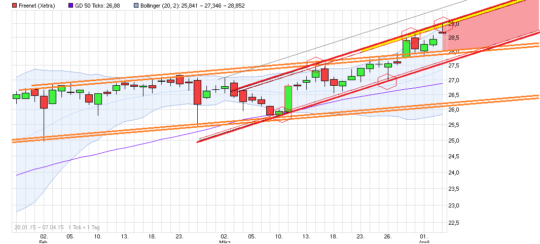 Freenet Group - WKN A0Z2ZZ 815356