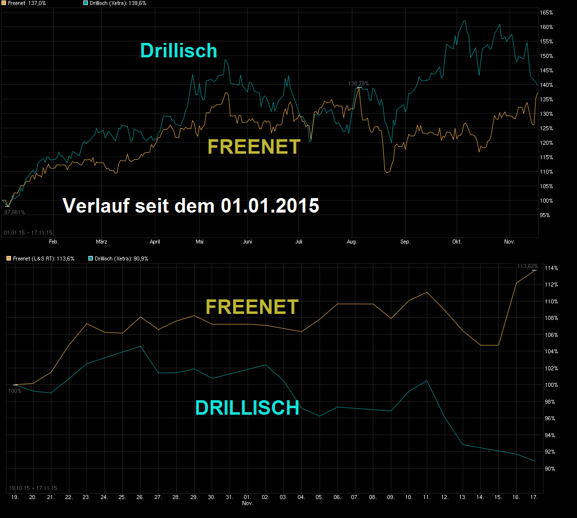 Freenet Group - WKN A0Z2ZZ 872587