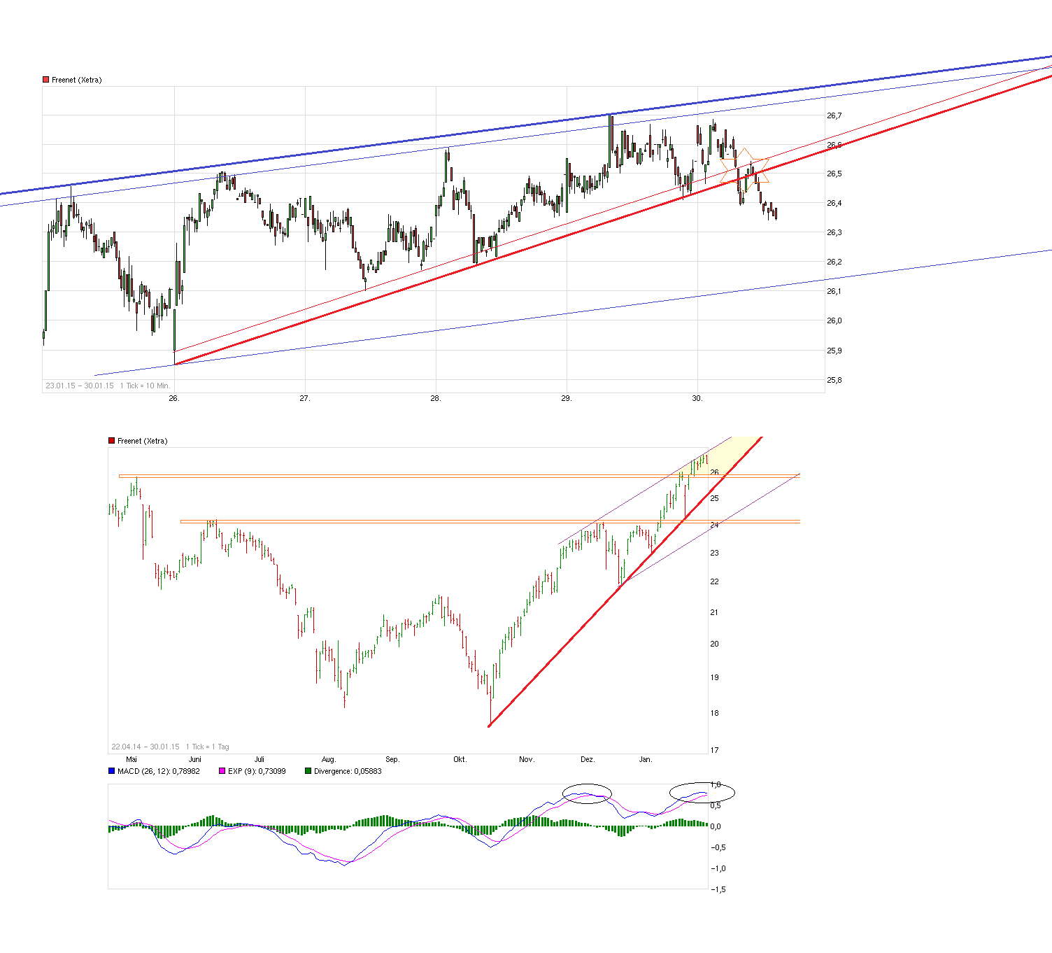 Freenet Group - WKN A0Z2ZZ 794622