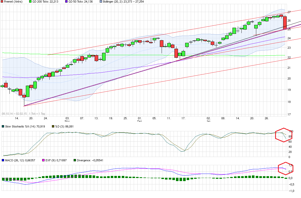 Freenet Group - WKN A0Z2ZZ 795303
