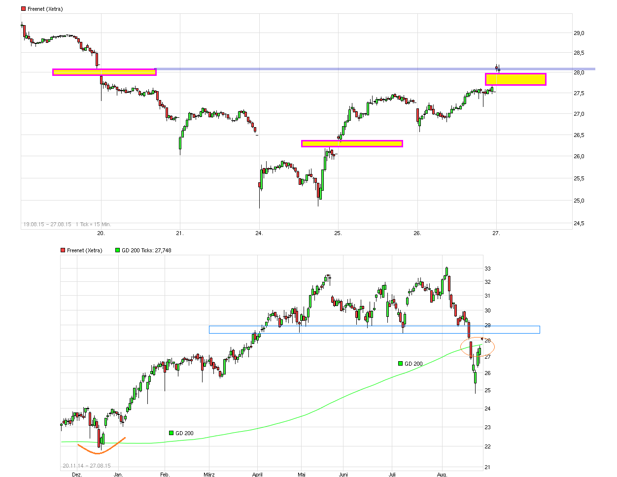 Freenet Group - WKN A0Z2ZZ 852994