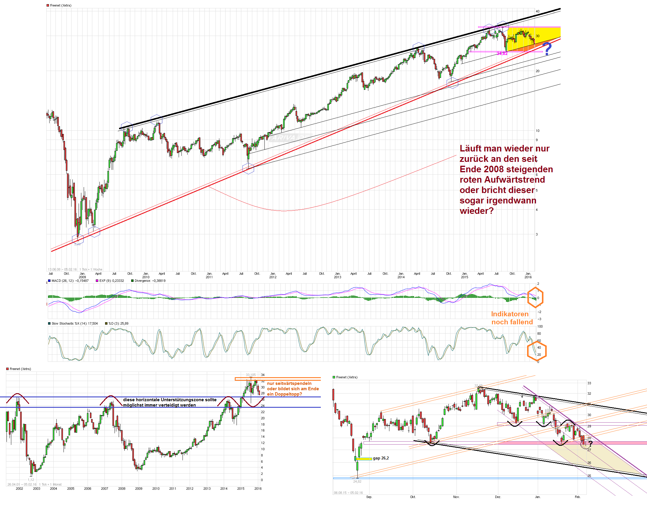 Freenet Group - WKN A0Z2ZZ 891608