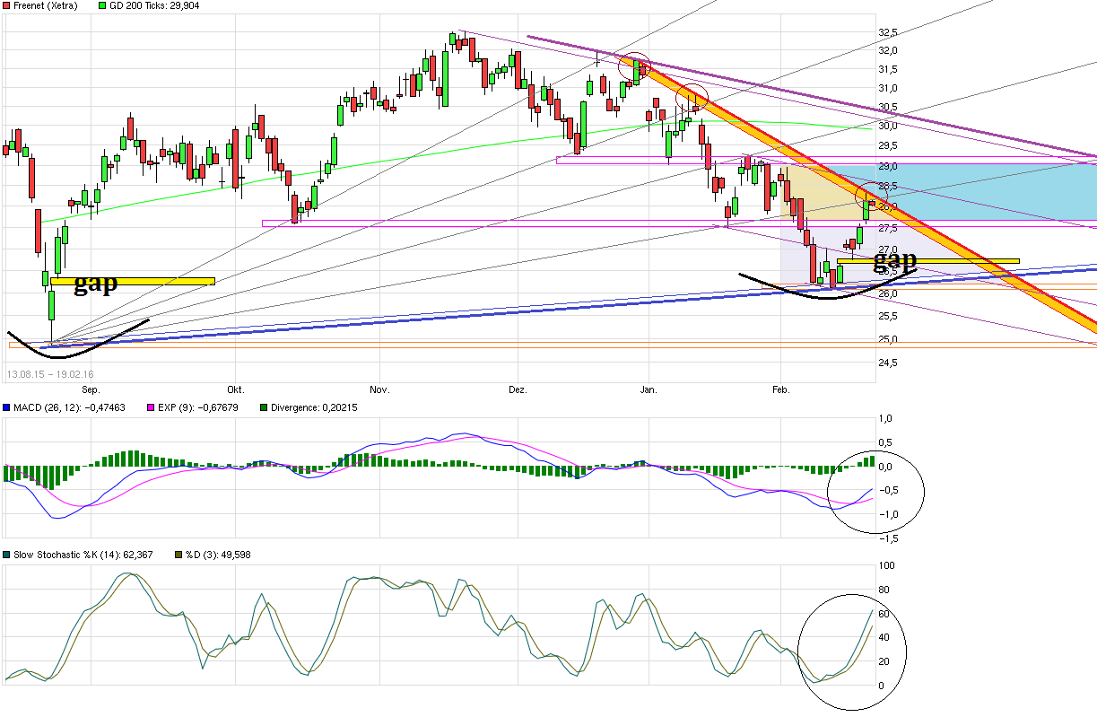 Freenet Group - WKN A0Z2ZZ 895259