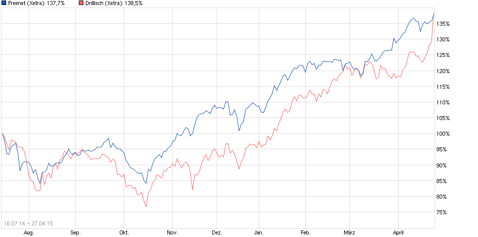 Freenet Group - WKN A0Z2ZZ 820748