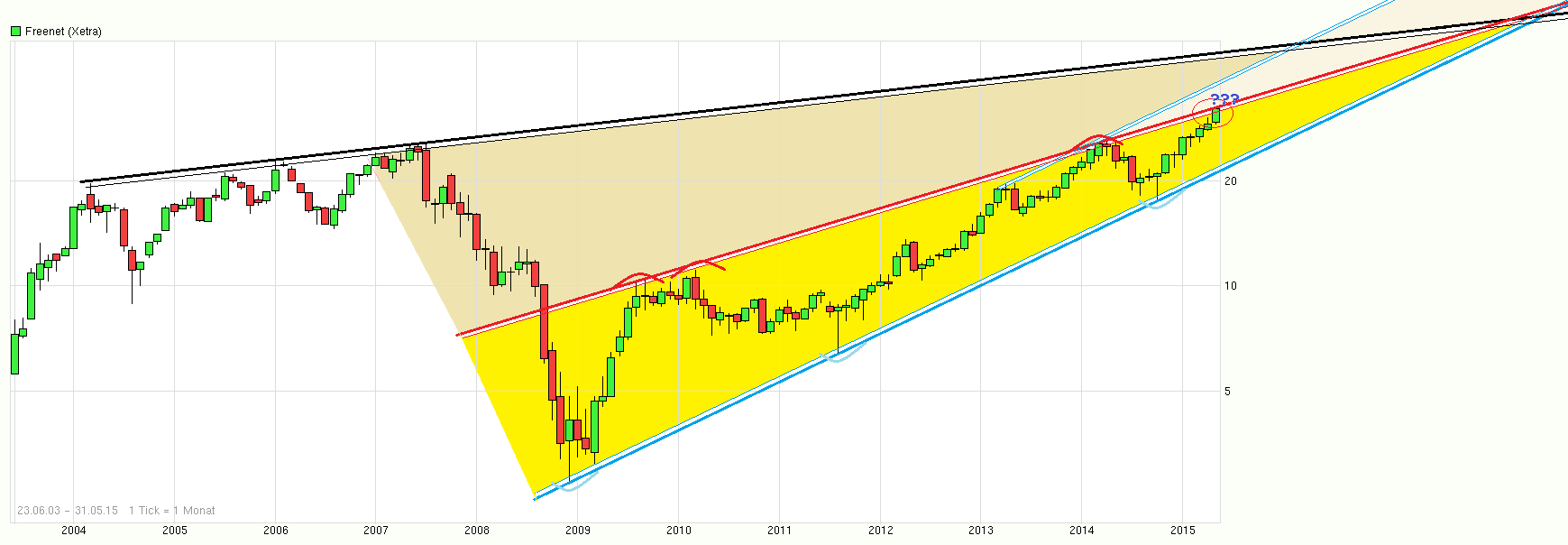 Freenet Group - WKN A0Z2ZZ 827192