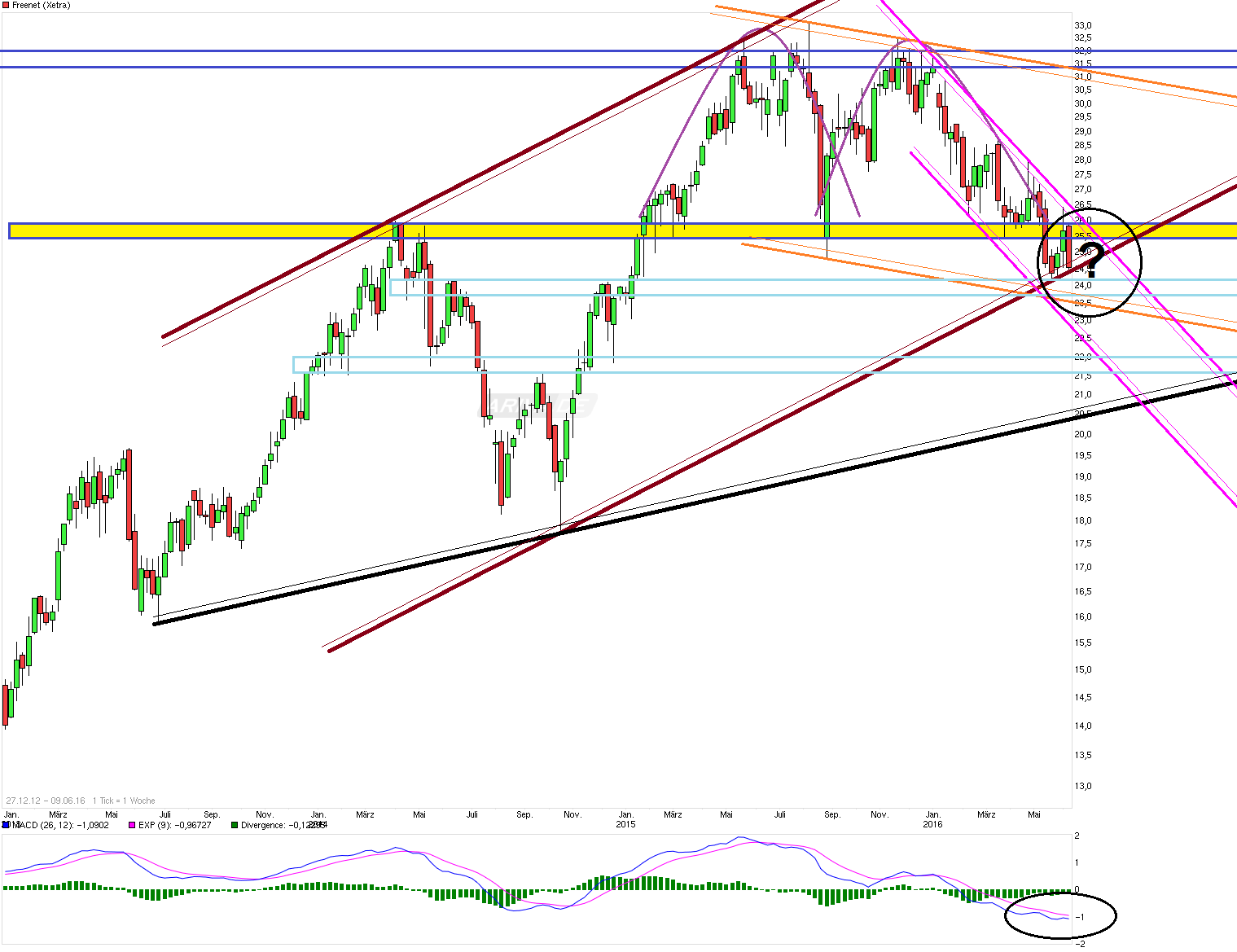 Freenet Group - WKN A0Z2ZZ 919342