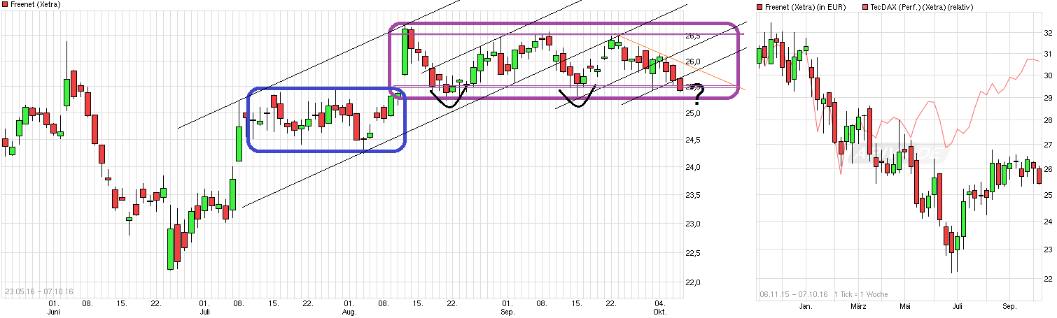 Freenet Group - WKN A0Z2ZZ 943874
