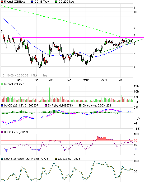 Drillisch: 555 % Anstieg sind locker möglich! 234742