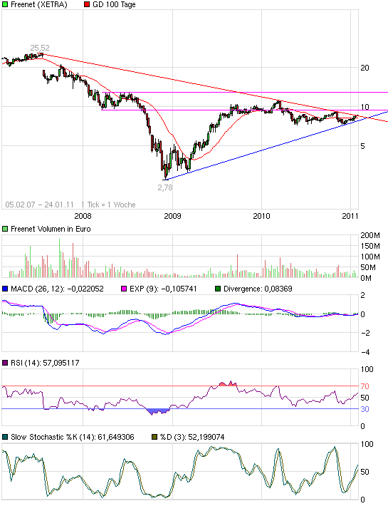 Freenet: Platow Brief spekuliert auf Übernahme 375218