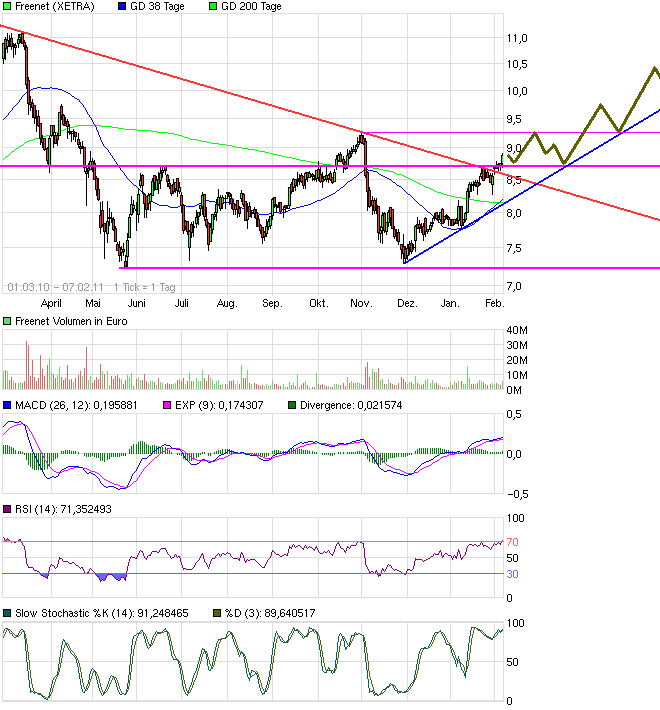 Freenet: Platow Brief spekuliert auf Übernahme 379248
