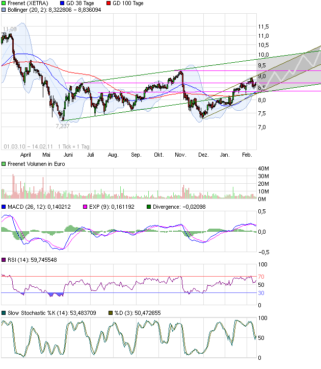 Freenet: Platow Brief spekuliert auf Übernahme 380777