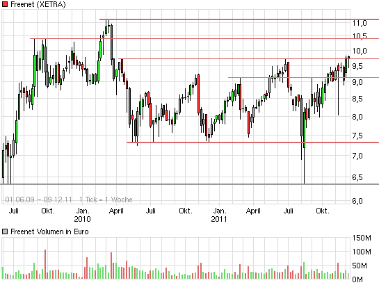 Freenet: Platow Brief spekuliert auf Übernahme 465873