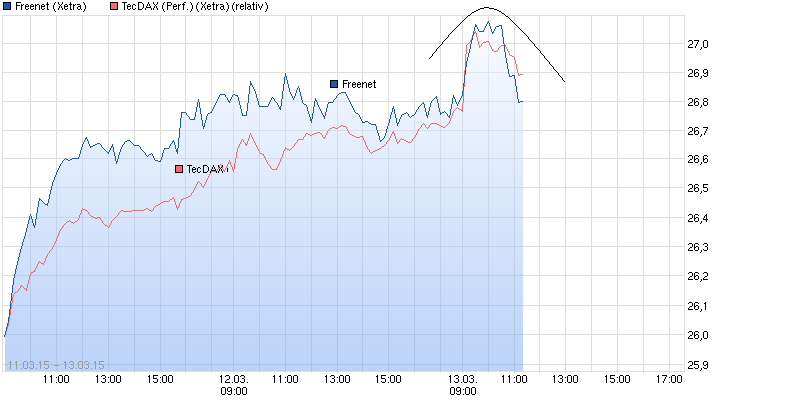 Freenet Group - WKN A0Z2ZZ 808003
