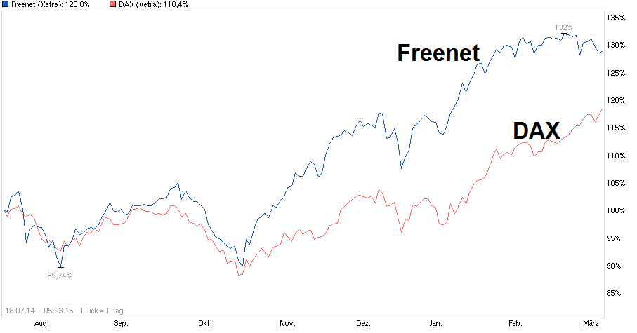 Freenet Group - WKN A0Z2ZZ 805269