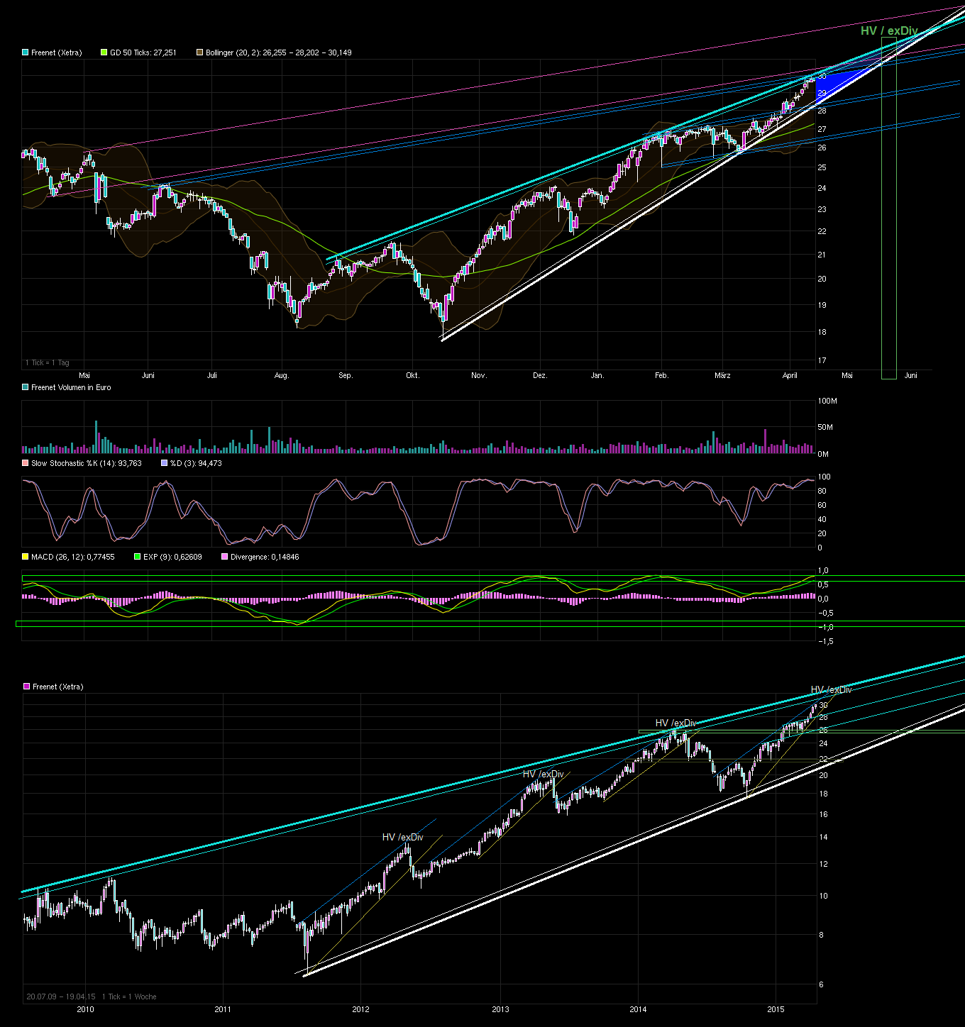 Freenet Group - WKN A0Z2ZZ 817470