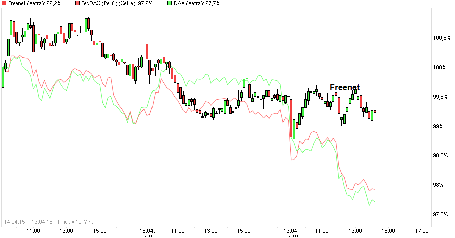Freenet Group - WKN A0Z2ZZ 817816