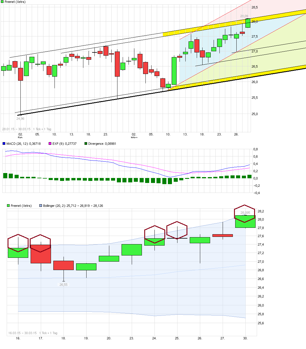 Freenet Group - WKN A0Z2ZZ 813349