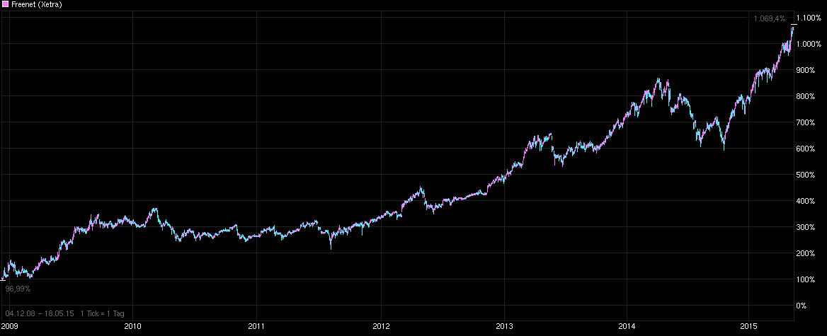 Freenet Group - WKN A0Z2ZZ 826514