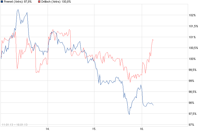 Drillisch: 555 % Anstieg sind locker möglich! 569825