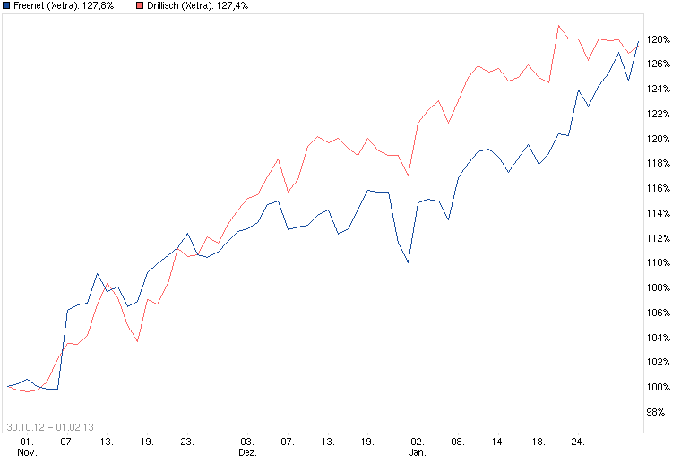 Drillisch: 555 % Anstieg sind locker möglich! 574780