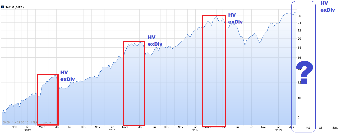 Freenet Group - WKN A0Z2ZZ 810552
