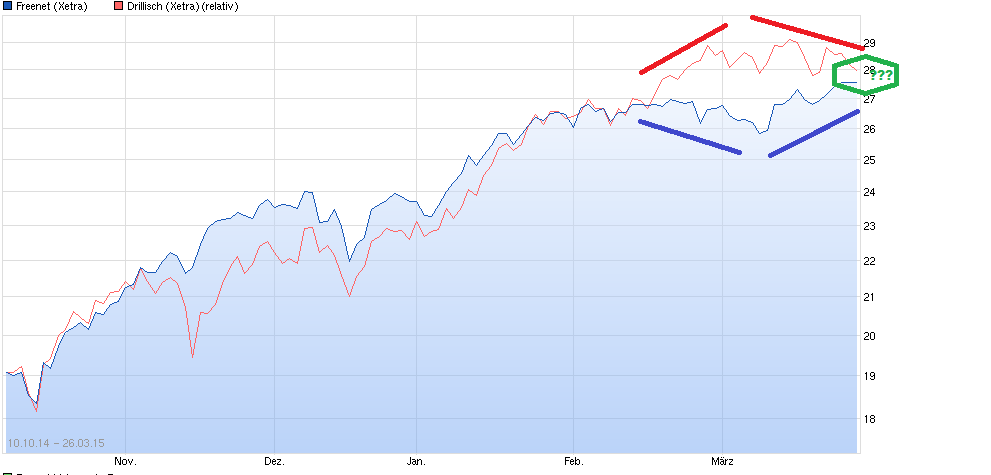 Freenet Group - WKN A0Z2ZZ 812568