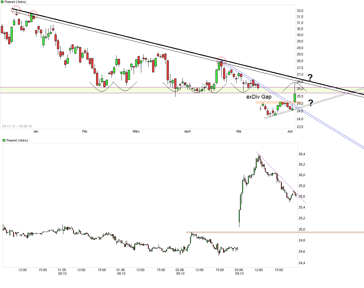 Freenet Group - WKN A0Z2ZZ 918241