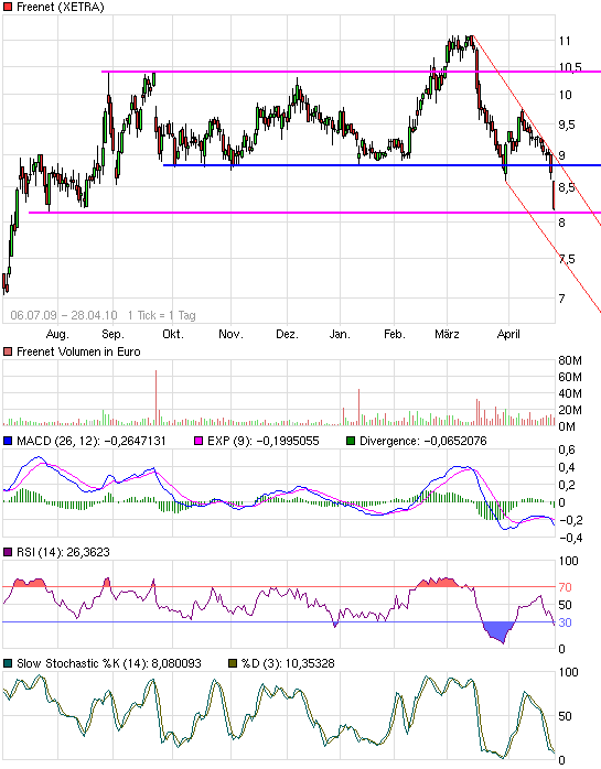 Freenet: Platow Brief spekuliert auf Übernahme 316233