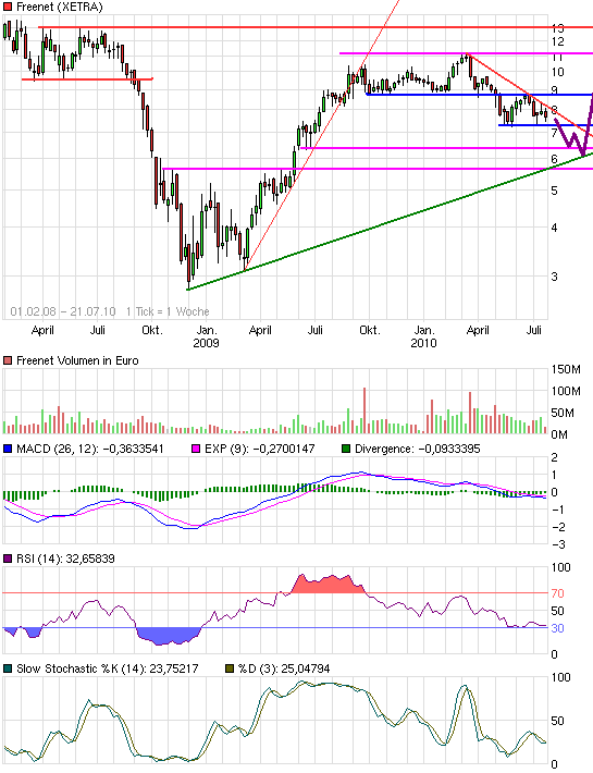 Freenet: Platow Brief spekuliert auf Übernahme 333266