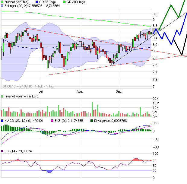 Freenet: Platow Brief spekuliert auf Übernahme 347687
