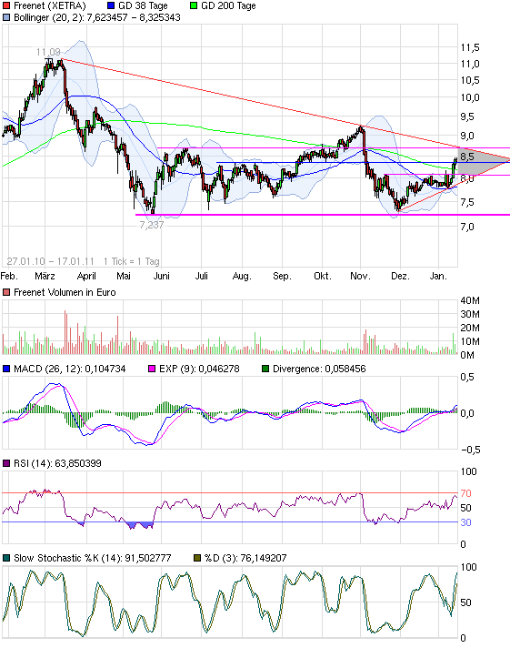 Freenet: Platow Brief spekuliert auf Übernahme 373603
