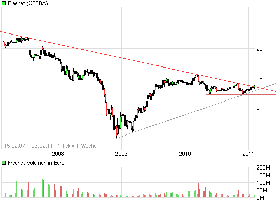 Freenet: Platow Brief spekuliert auf Übernahme 378054