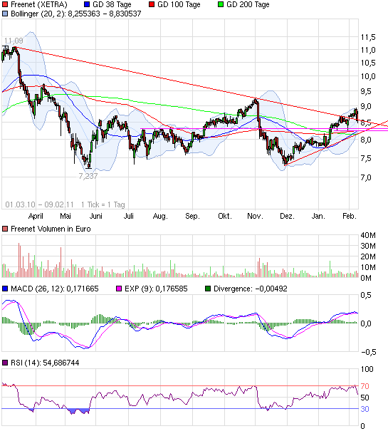 Freenet: Platow Brief spekuliert auf Übernahme 379544