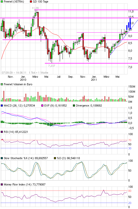 Freenet: Platow Brief spekuliert auf Übernahme 412224