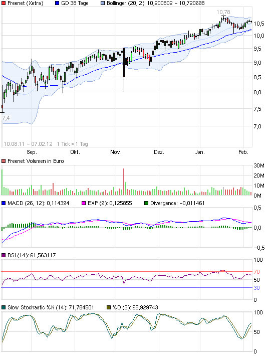 Freenet 2012,eine Aktie mit Zukunftsaussicht!? 483417